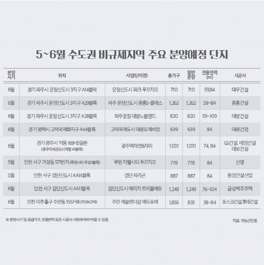 5~6월 수도권 비규제지역 주요 분양예정단지. <부동산인포 제공>